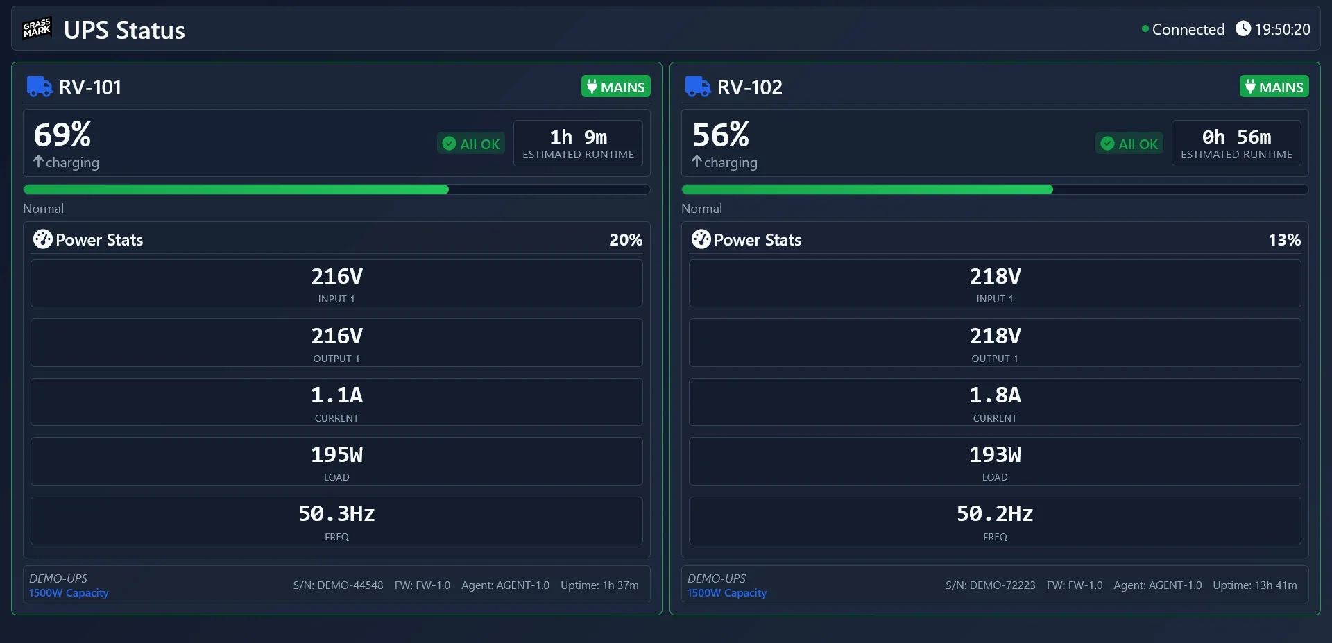 The UPS Status dashboard: two monitored power supplies side by side, both on mains, each showing charge, estimated runtime, and live voltage, current, load and frequency.